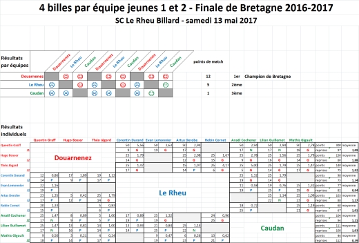 Billard coupe Bzh 4 billes résultats