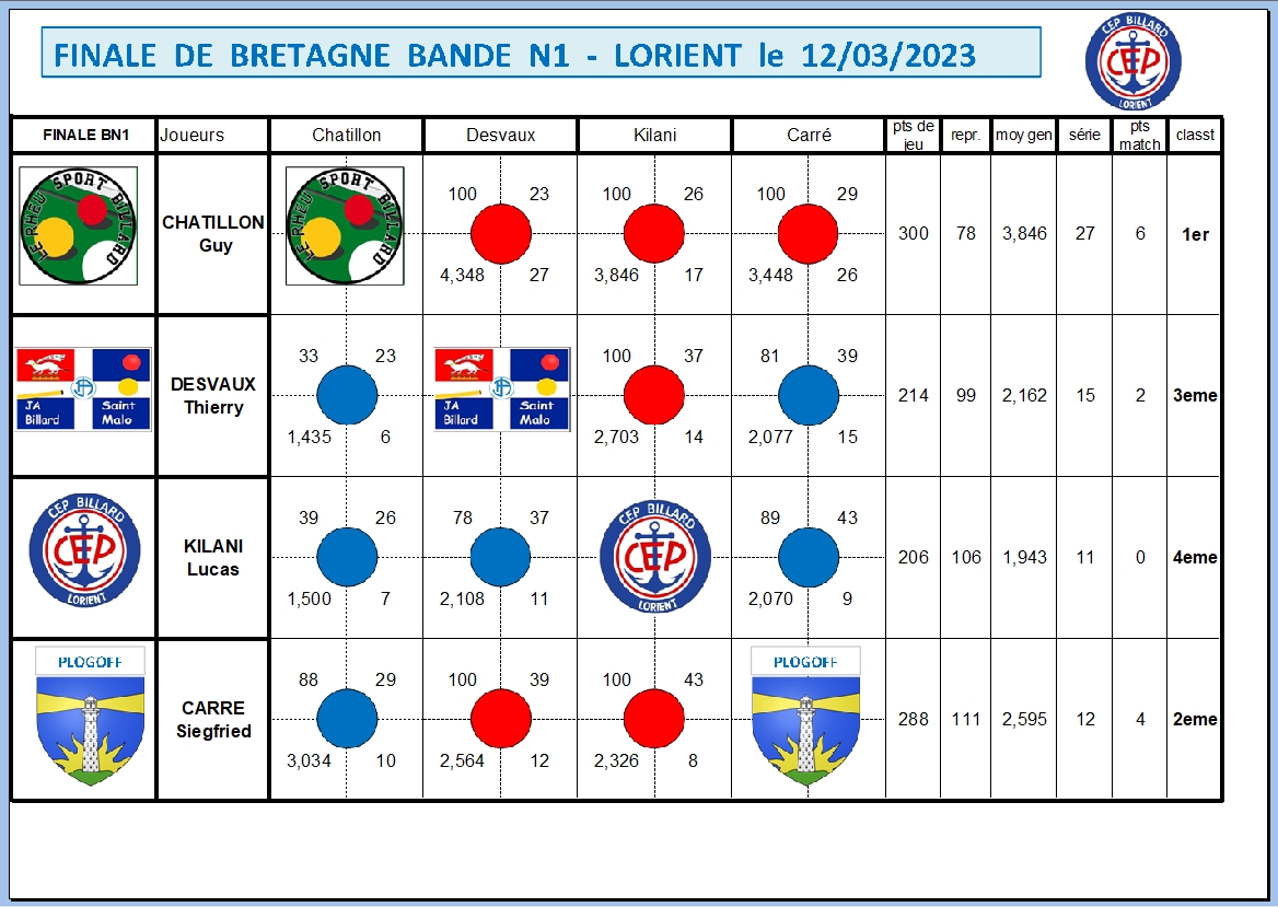 BN1 FL Saison 22 23 résultats a l ancienne