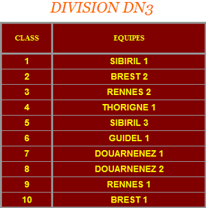 classementDN3-2010-2011